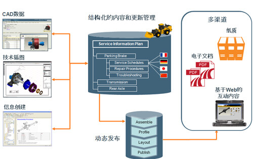 以产品为中心的，动态的服务信息创建