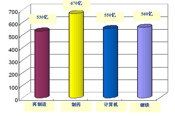 美国四大产业的产值对比