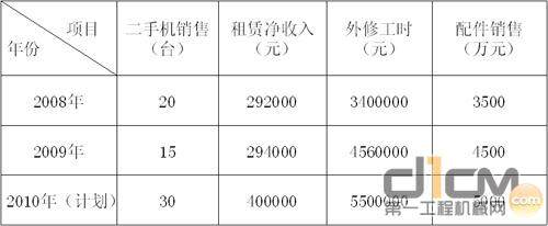 二手车、租赁、大修理（外修）收入