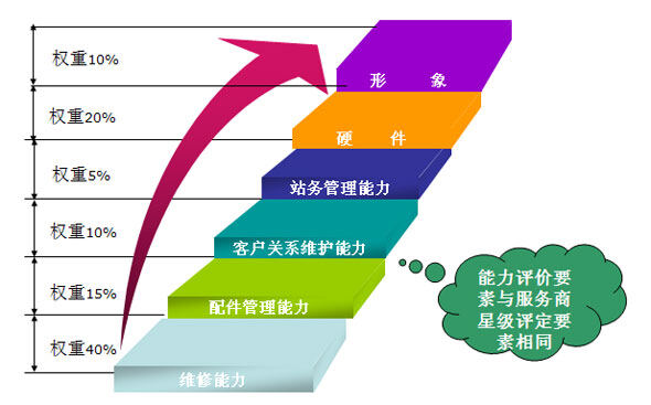 对服务商服务能力的要求及评价