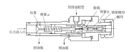 图18　主溢流阀