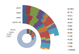 图10 2007-2010年西部12省（市、自治区）压路机销量占全国总销量的比重