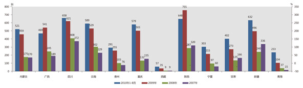 图8 2007-2010年西部12省（市、自治区）压路机销量及增速对比