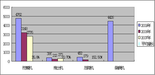 湖北省近年工程机械市场需求情况