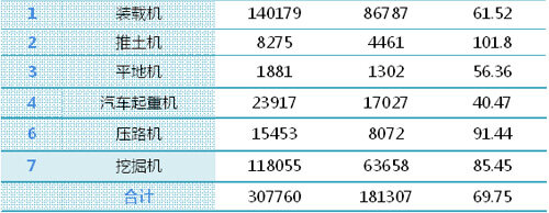 2010年全国工程机械行业市场运行情况