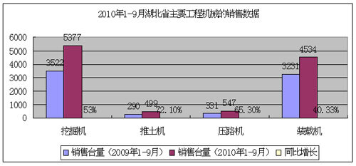 2010年湖北省主要工程机械的市场销售数据