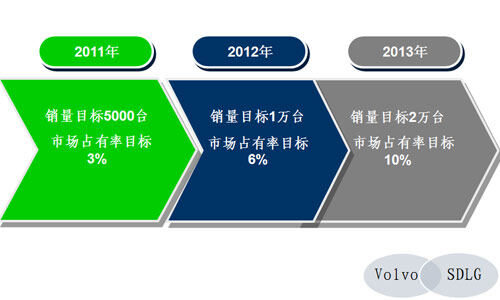 未来三年的销量和市场占有率