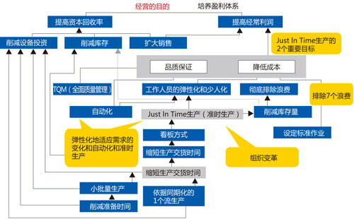 精益管理经营体系