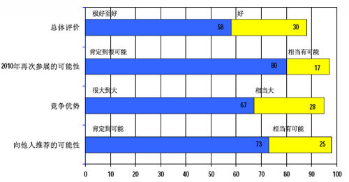 参展商高度满意