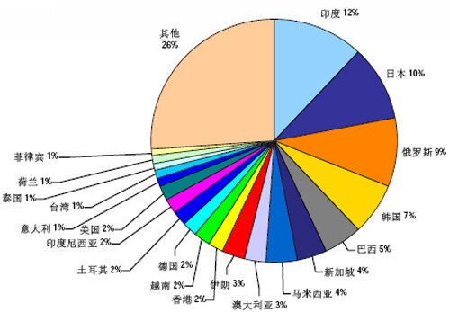 观众人数最多的20个国家