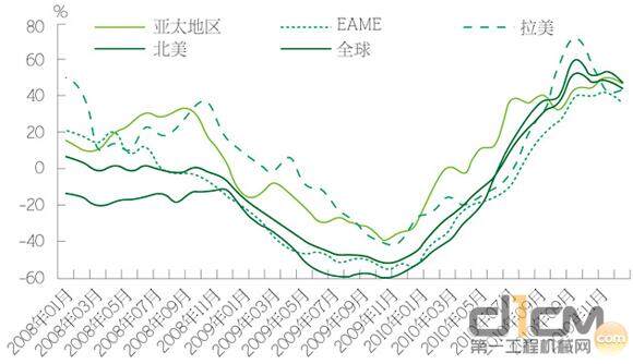 图1 2008-2010年卡特彼勒代理商指数变化