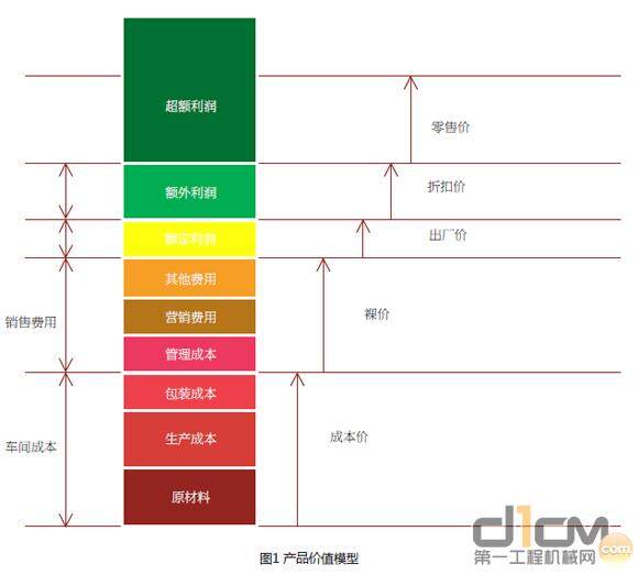 图1 产品价值模型