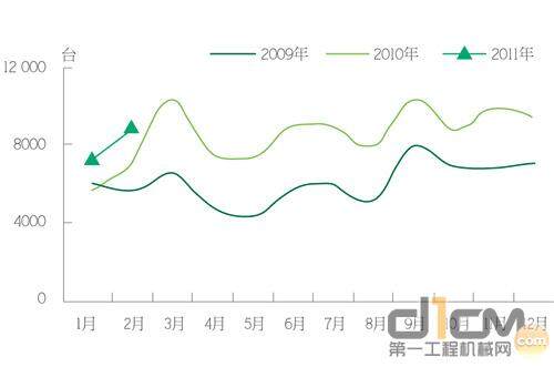 图3 2009年1月-2011年2月日本叉车销量对比