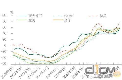 图3 2009年1月-2011年1月卡特彼勒经销商指数变化 注：EAME指欧洲、非洲和中东地区