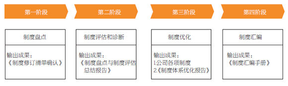 图2 制度优化所需的4个步骤