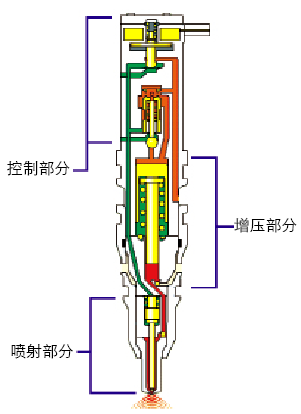 图2 液压电控单体式喷油器