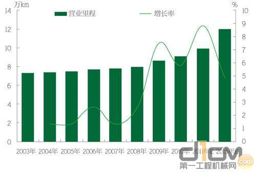 图1 2003-2015年国内铁路营业里程