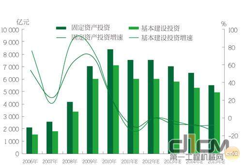 图2 2011-2015年国内铁路固定资产与基本建设投资预测