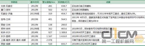 表1 国内部分在建铁路信息统计