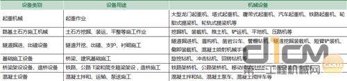 表2 铁路基础建设所需要的主要工程机械设备