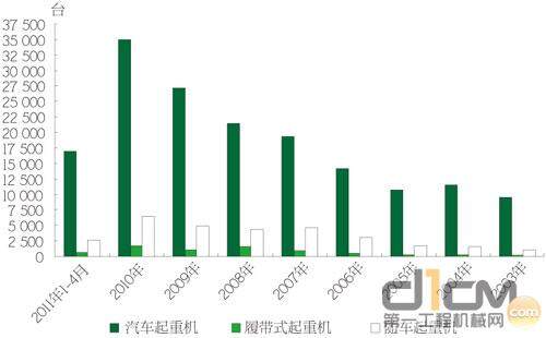 图1 2003-2011年工程起重机各主要机种销量对比统计