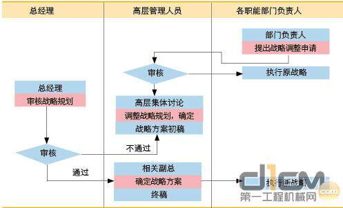 图2 战略管理体系的建立流程