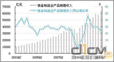 图5：装备制造业产品销售收入