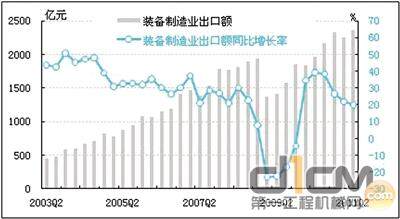 图6：装备制造业出口额