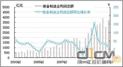 图7：装备制造业利润总额