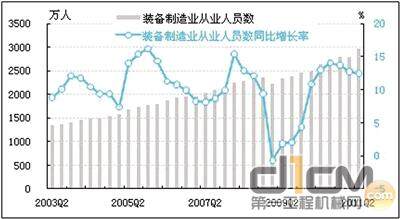 图9：装备制造业从业人员数