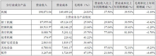 主营业务分行业情况