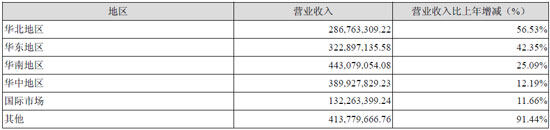 主营业务分地区情况（单位：万元）