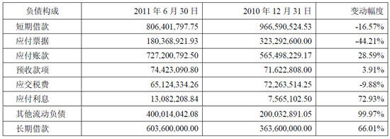 负债构成变动情况分析（单位：（人民币）万元）