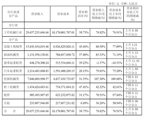 主营业务分行业、产品情况表