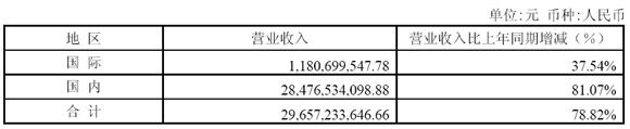 主营业务分地区情况