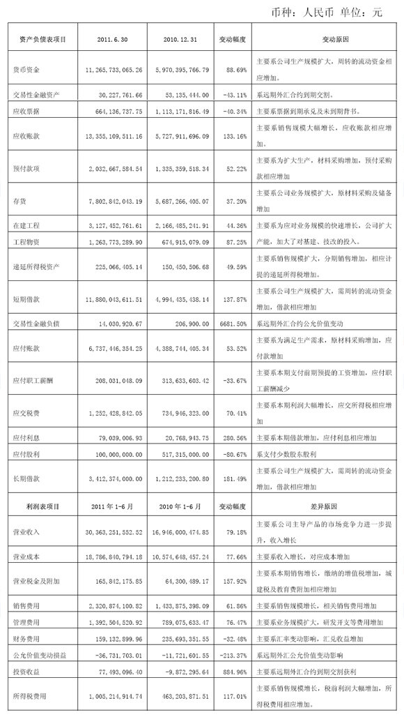 主要会计报表项目、财务指标大幅度变动的情况及原因