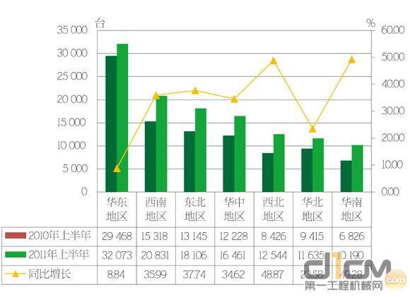 2011年上半年全国挖掘机各区域市场销量及同比情况