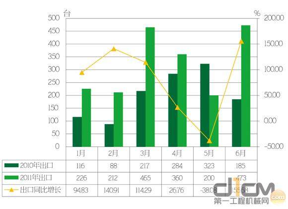 2011年上半年挖掘机出口情况统计