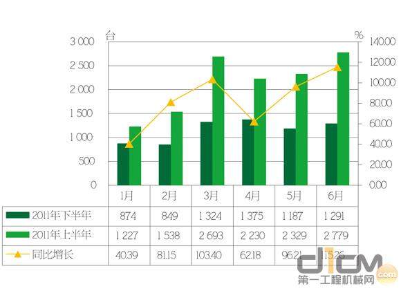 2011年上半年装载机产品出口销量统计