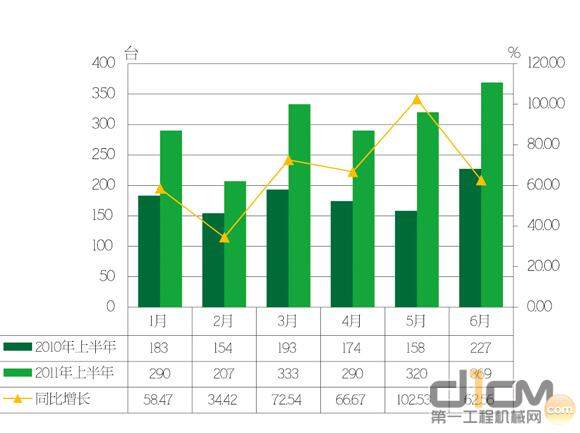 2011年上半年压路机产品出口销量统计