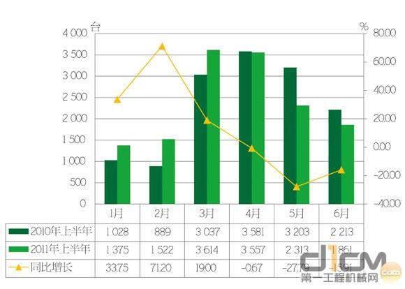 2011年上半年压路机产品销量及同比情况统计