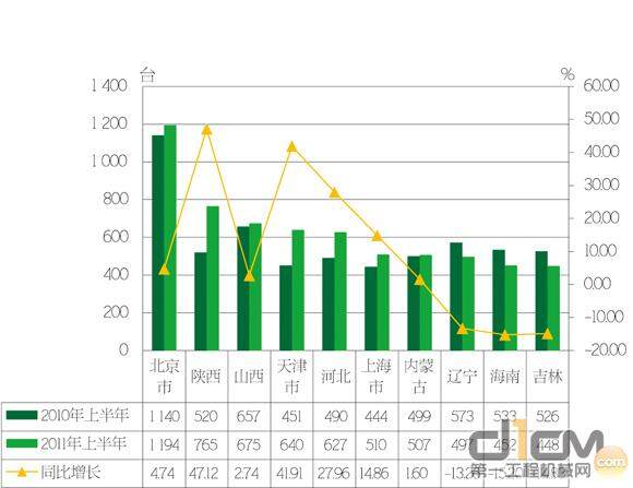 全国压路机销量前十位省份同比增长统计