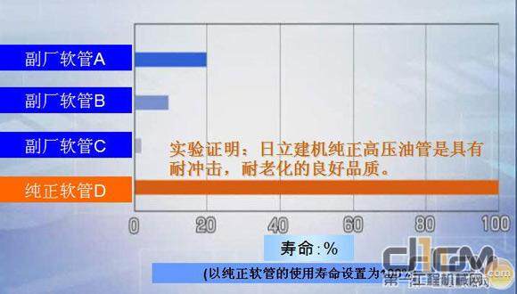 实验证明：日立建机纯正高压油管是具有耐冲击，耐老化的良好品质。