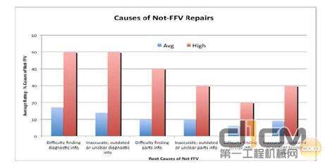 首次维修失败主要是由于技术信息不准确或无法找到有用的技术信息所造成的