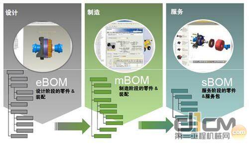 产品信息的生命周期