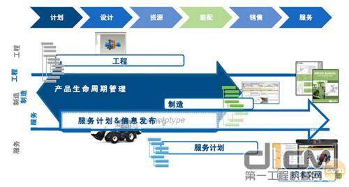 把售后服务与产品开发与制造相结合