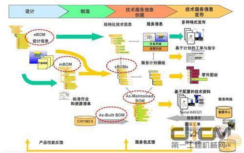 设计信息、制造信息与服务信息协同