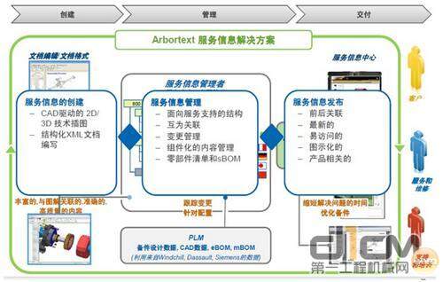 PTC服务信息解决方案概览（SIS）