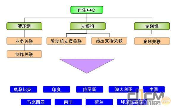 日立建机（日本）再生中心组织图