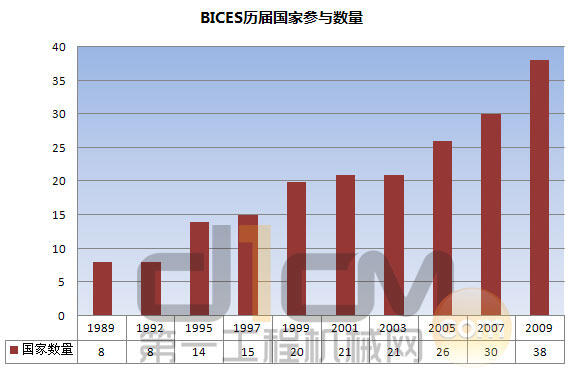 BICES历届展会国家参与数量